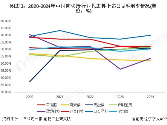 图表3：2020-2024年中国防火墙行业代表性上市公司毛利率情况(单位：%)