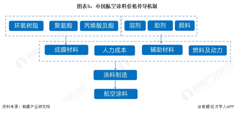 图表5：中国航空涂料价格传导机制