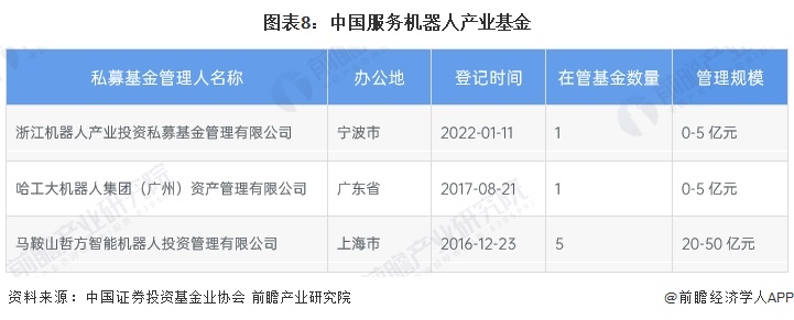 图表8：中国服务机器人产业基金
