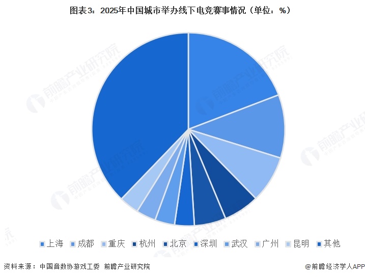 图表3：2025年中国城市举办线下电竞赛事情况（单位：%）  