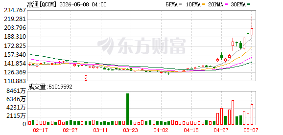 K图 QCOM_0