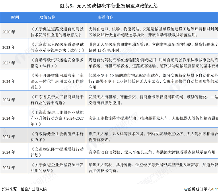 图表5：无人驾驶物流车行业发展重点政策汇总