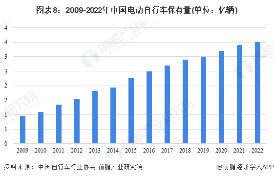 图表8：2009-2022年中国电动自行车保有量(单位：亿辆)