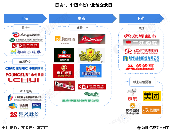 图表2：中国啤酒产业链全景图