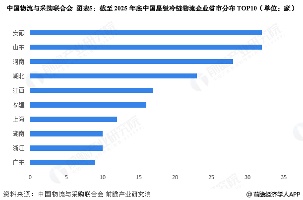 图表5：截至2025年底中国星级冷链物流企业省市分布TOP10（单位：家）