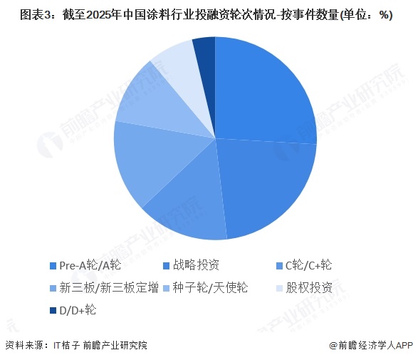 图表3：截至2025年中国涂料行业投融资轮次情况-按事件数量(单位：%)