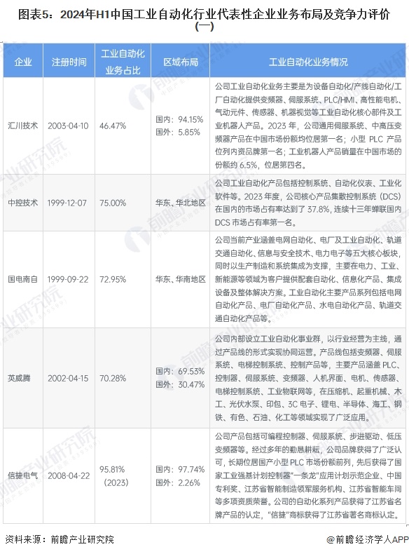 图表5：2024年H1中国工业自动化行业代表性企业业务布局及竞争力评价(一)