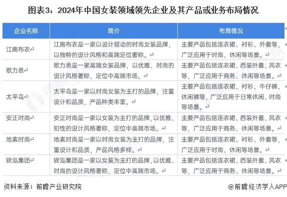 图表3：2024年中国女装领域领先企业及其产品或业务布局情况