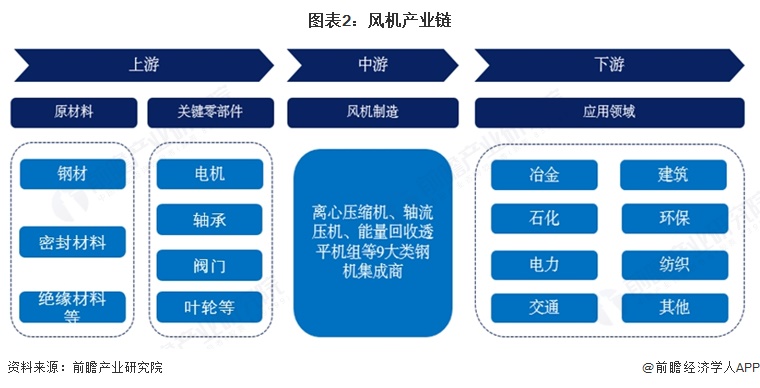 图表2：风机产业链