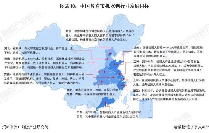 图表10：中国各省市机器狗行业发展目标