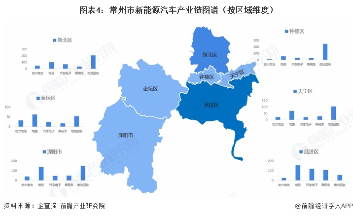 图表4：常州市新能源汽车产业链图谱（按区域维度）  