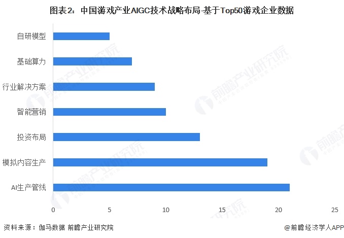 图表2：中国游戏产业AIGC技术战略布局-基于Top50游戏企业数据