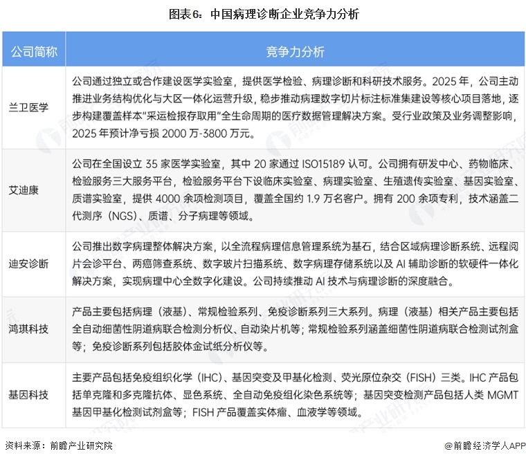 图表6：中国病理诊断企业竞争力分析