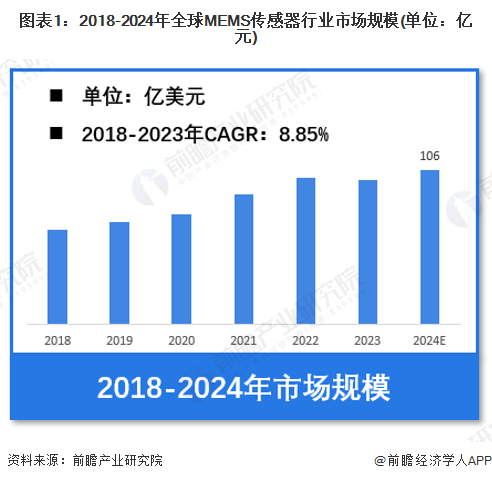 图表1：2018-2024年全球MEMS传感器行业市场规模(单位：亿元)