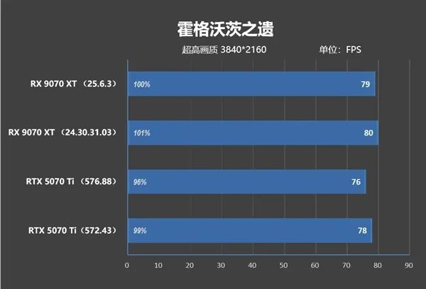 NV竟然开倒车！AMD RX 9070 XT新驱动对比测试：提升明显 已全面超越RTX 5070 Ti