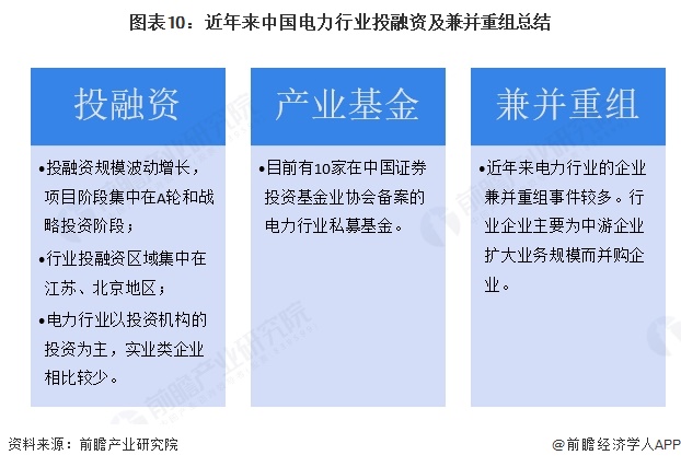 图表10：近年来中国电力行业投融资及兼并重组总结