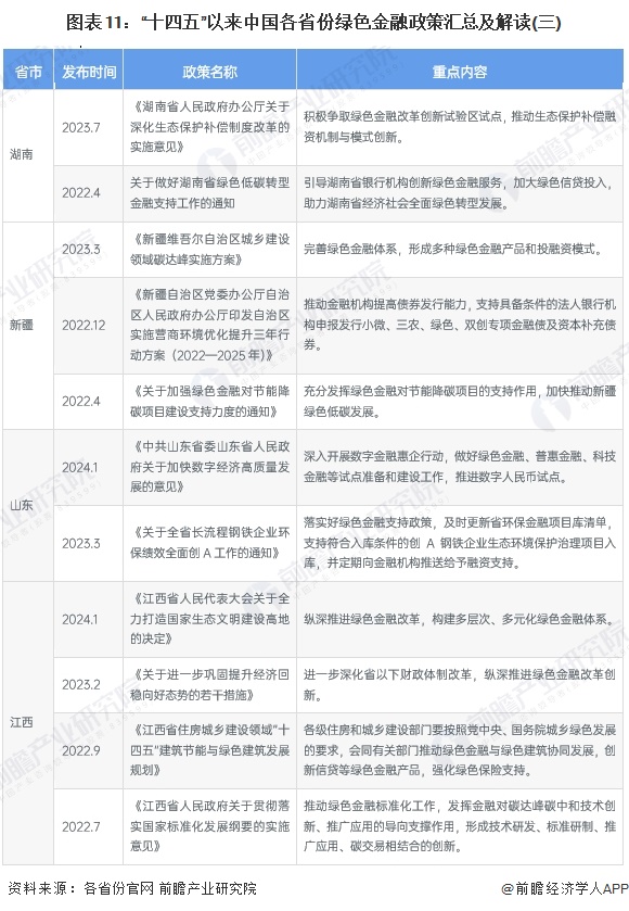 图表11：“十四五”以来中国各省份绿色金融政策汇总及解读(三)