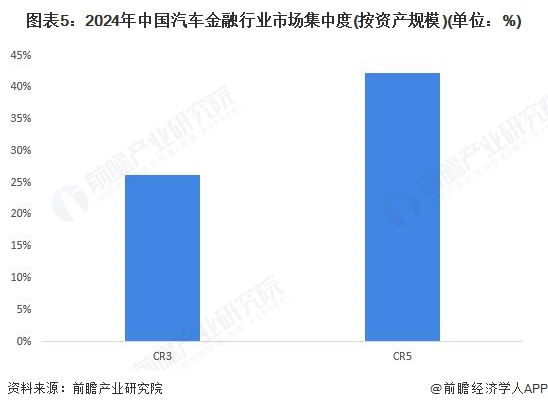 图表5：2024年中国汽车金融行业市场集中度(按资产规模)(单位：%)