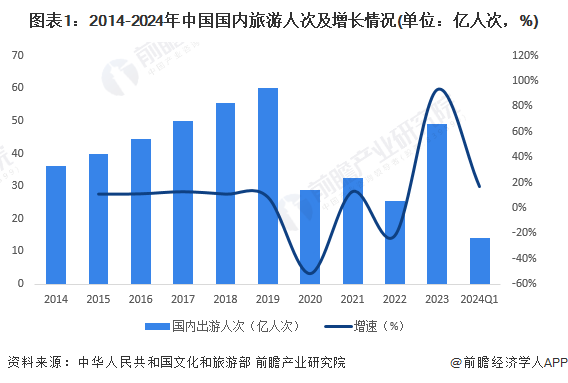 图表1：2014-2024年中国国内旅游人次及增长情况(单位：亿人次，%)