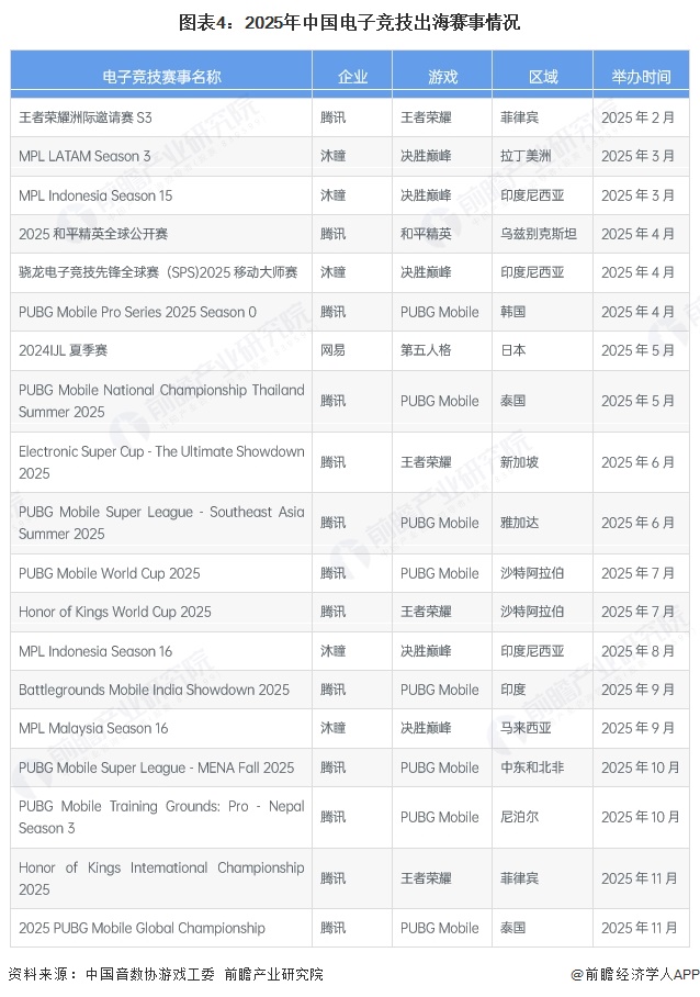 图表4：2025年中国电子竞技出海赛事情况
