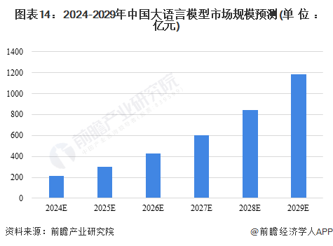 图表14：2024-2029年中国大语言模型市场规模预测(单位：亿元)