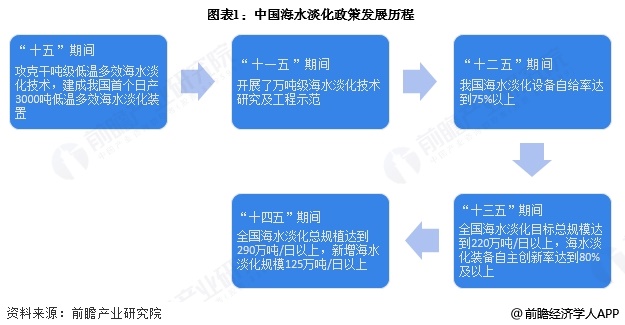 图表1：中国海水淡化政策发展历程