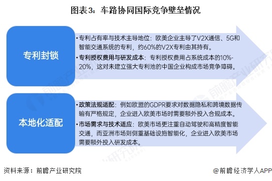 图表3：车路协同国际竞争壁垒情况