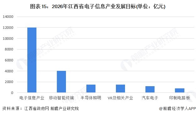 图表15：2026年江西省电子信息产业发展目标(单位：亿元)