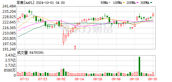 K图 AAPL_0