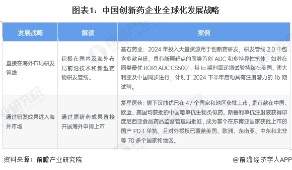 图表1：中国创新药企业全球化发展战略