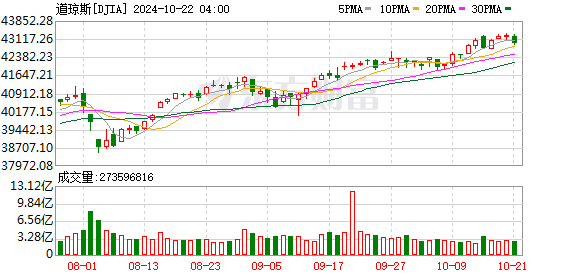 K图 DJIA_0