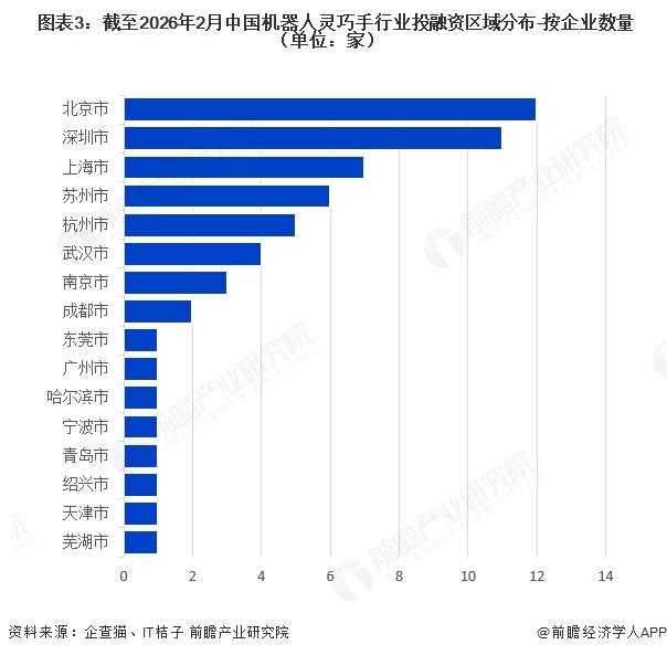  图表3：截至2026年2月中国机器人灵巧手行业投融资区域分布-按企业数量（单位：家）