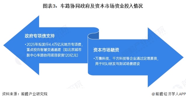 图表3：车路协同政府及资本市场资金投入情况