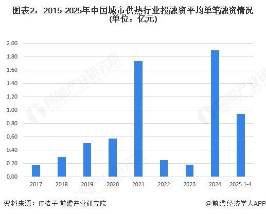 图表2：2015-2025年中国城市供热行业投融资平均单笔融资情况(单位：亿元)