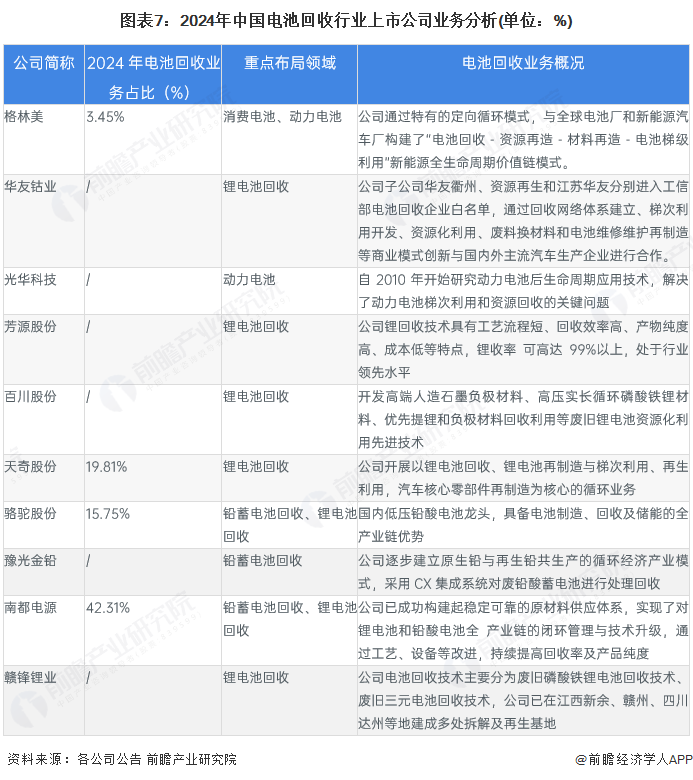 图表7：2024年中国电池回收行业上市公司业务分析(单位：%)