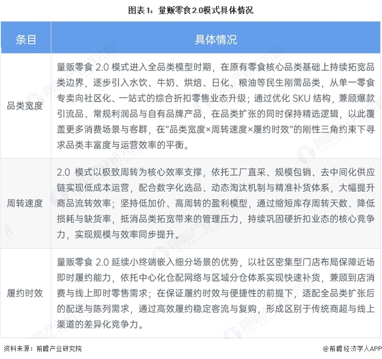 图表1：量贩零食2.0模式具体情况