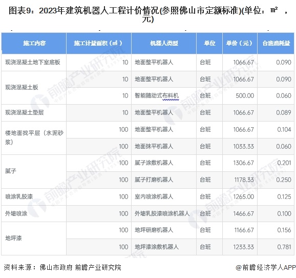 图表9：2023年建筑机器人工程计价情况(参照佛山市定额标准)(单位：㎡，元)