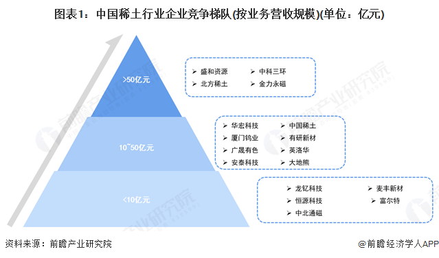 图表1：中国稀土行业企业竞争梯队(按业务营收规模)(单位：亿元)