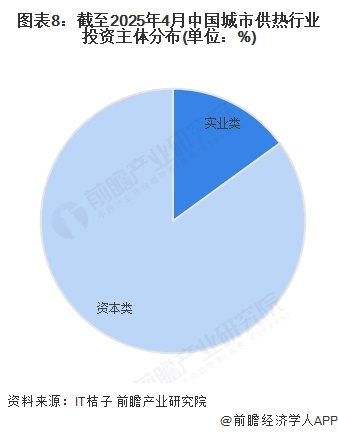 图表8：截至2025年4月中国城市供热行业投资主体分布(单位：%)