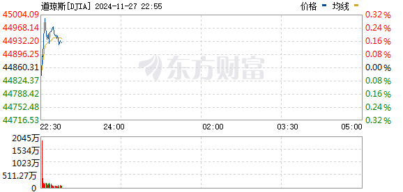 R图 DJIA_0