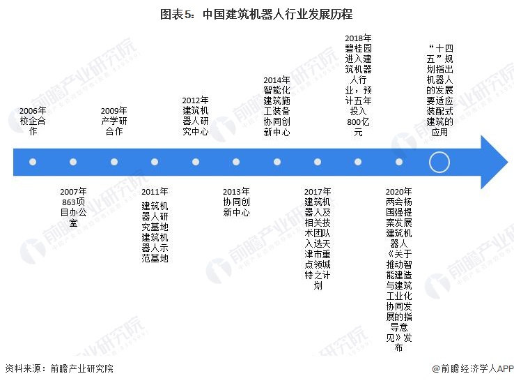 图表5：中国建筑机器人行业发展历程