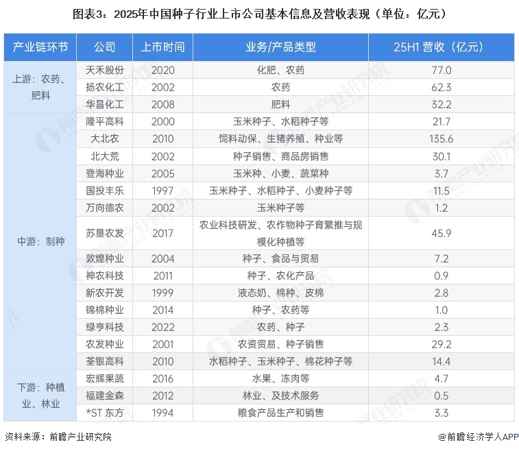 图表3：2025年中国种子行业上市公司基本信息及营收表现（单位：亿元）