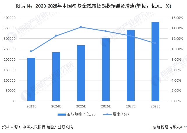 图表14：2023-2028年中国消费金融市场规模预测及增速(单位：亿元，%)
