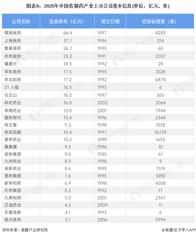图表6：2025年中国仿制药产业上市公司基本信息(单位：亿元，条)