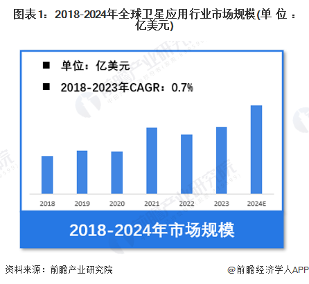 图表1：2018-2024年全球卫星应用行业市场规模(单位：亿美元)