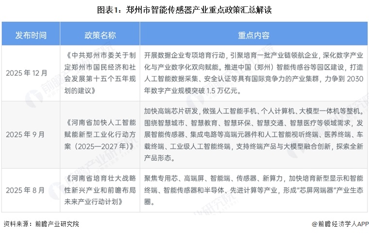 图表1：郑州市智能传感器产业重点政策汇总解读