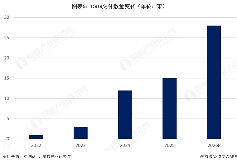 图表5：C919交付数量变化（单位：架）  