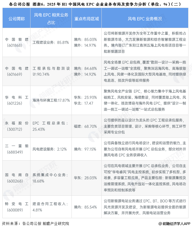 图表6：2025年H1中国风电EPC企业业务布局及竞争力分析(单位：%)(二)