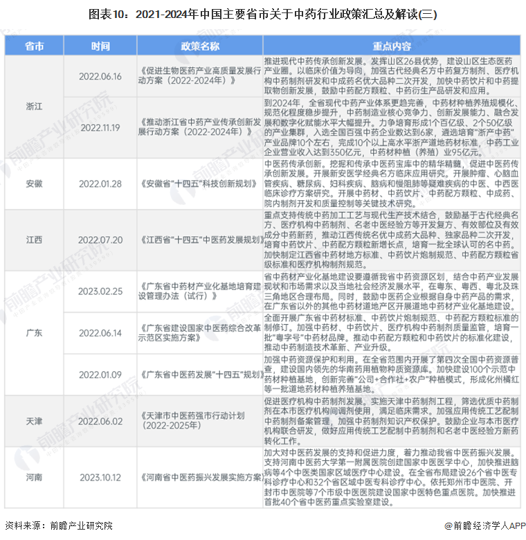 图表10：2021-2024年中国主要省市关于中药行业政策汇总及解读(三)