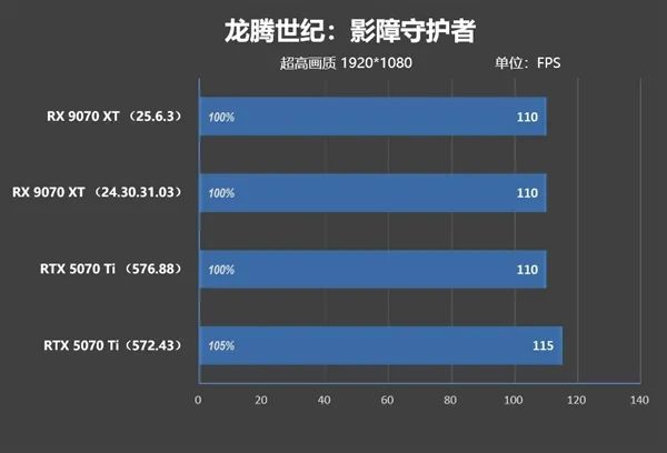 NV竟然开倒车！AMD RX 9070 XT新驱动对比测试：提升明显 已全面超越RTX 5070 Ti